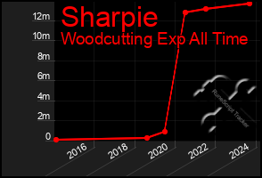 Total Graph of Sharpie