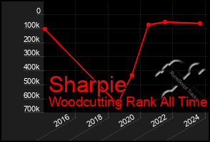 Total Graph of Sharpie