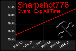 Total Graph of Sharpshot776