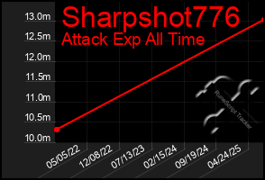 Total Graph of Sharpshot776