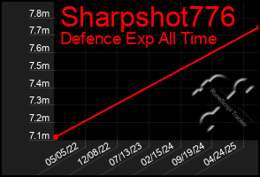 Total Graph of Sharpshot776
