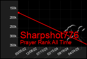 Total Graph of Sharpshot776