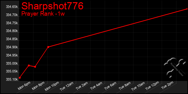 Last 7 Days Graph of Sharpshot776