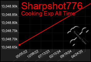 Total Graph of Sharpshot776