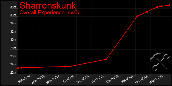 Last 31 Days Graph of Sharrenskunk