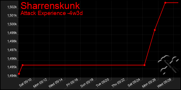 Last 31 Days Graph of Sharrenskunk