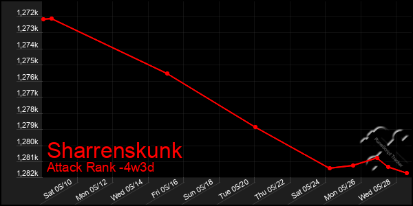Last 31 Days Graph of Sharrenskunk