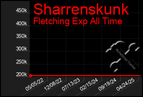 Total Graph of Sharrenskunk