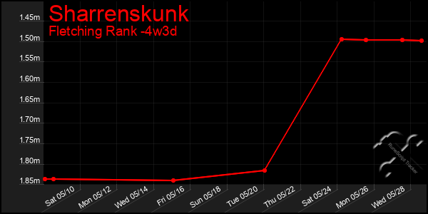 Last 31 Days Graph of Sharrenskunk