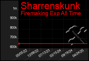Total Graph of Sharrenskunk