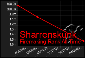 Total Graph of Sharrenskunk