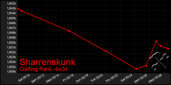 Last 31 Days Graph of Sharrenskunk