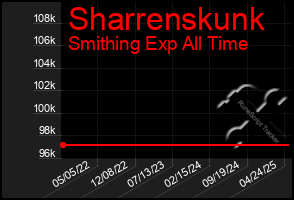 Total Graph of Sharrenskunk