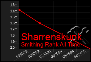 Total Graph of Sharrenskunk