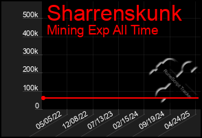 Total Graph of Sharrenskunk
