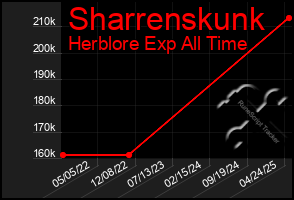 Total Graph of Sharrenskunk