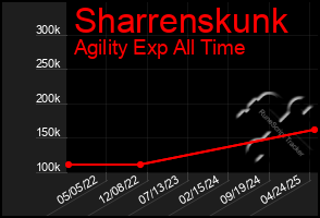 Total Graph of Sharrenskunk