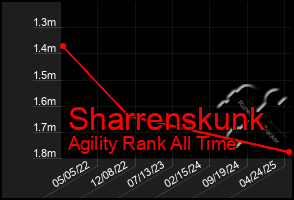 Total Graph of Sharrenskunk