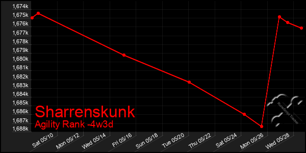 Last 31 Days Graph of Sharrenskunk