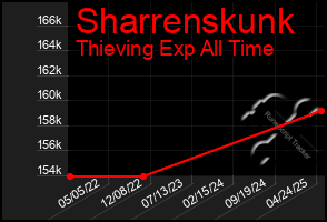 Total Graph of Sharrenskunk