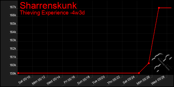 Last 31 Days Graph of Sharrenskunk