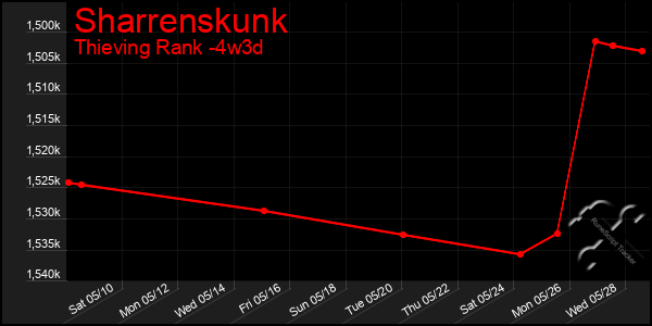 Last 31 Days Graph of Sharrenskunk