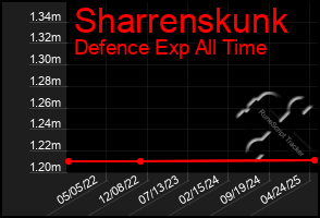Total Graph of Sharrenskunk