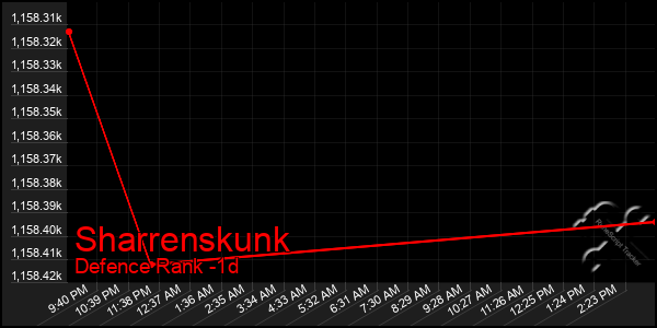 Last 24 Hours Graph of Sharrenskunk