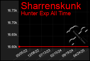 Total Graph of Sharrenskunk