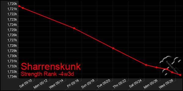 Last 31 Days Graph of Sharrenskunk