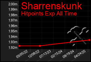 Total Graph of Sharrenskunk