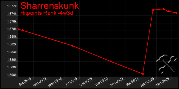 Last 31 Days Graph of Sharrenskunk