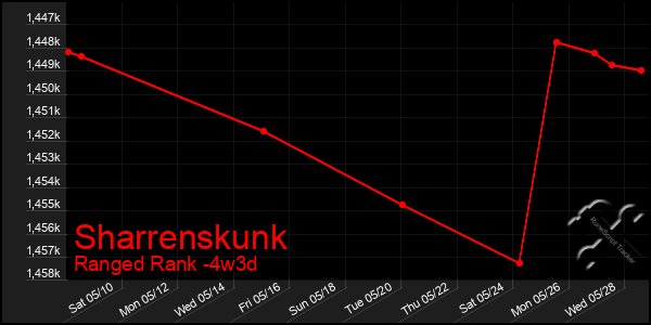 Last 31 Days Graph of Sharrenskunk