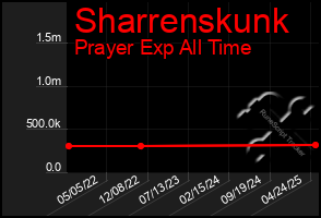 Total Graph of Sharrenskunk