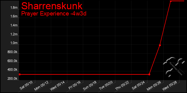 Last 31 Days Graph of Sharrenskunk