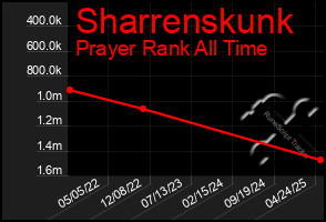 Total Graph of Sharrenskunk