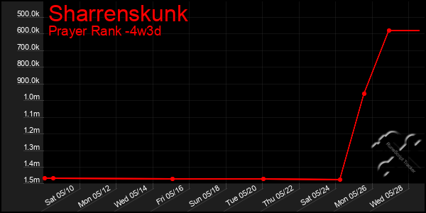 Last 31 Days Graph of Sharrenskunk