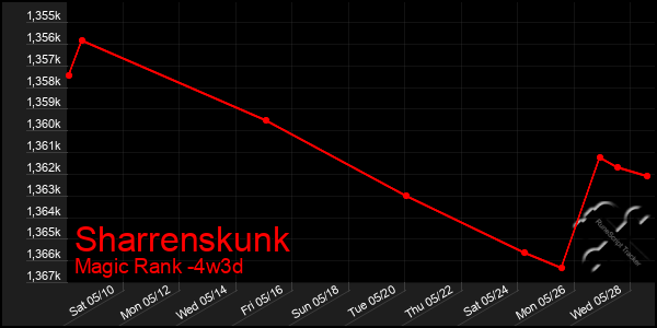 Last 31 Days Graph of Sharrenskunk