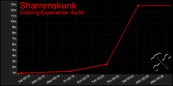Last 31 Days Graph of Sharrenskunk
