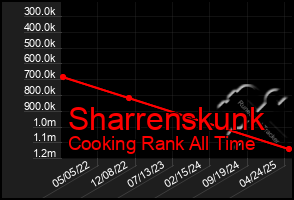 Total Graph of Sharrenskunk
