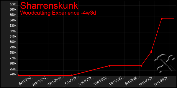 Last 31 Days Graph of Sharrenskunk