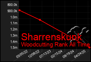 Total Graph of Sharrenskunk