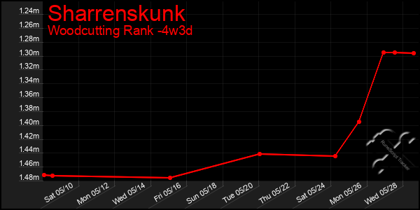 Last 31 Days Graph of Sharrenskunk