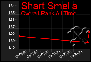 Total Graph of Shart Smella