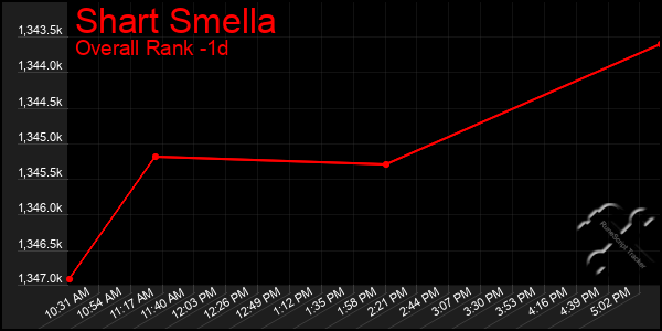 Last 24 Hours Graph of Shart Smella