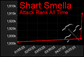 Total Graph of Shart Smella
