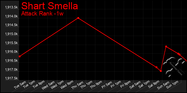 Last 7 Days Graph of Shart Smella