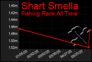 Total Graph of Shart Smella