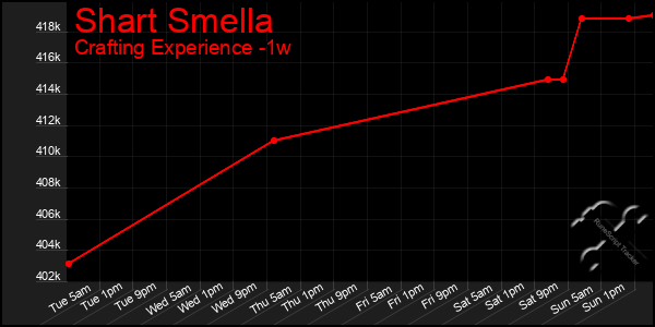 Last 7 Days Graph of Shart Smella