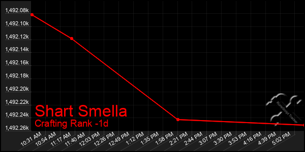 Last 24 Hours Graph of Shart Smella